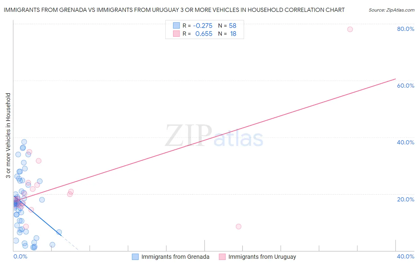 Immigrants from Grenada vs Immigrants from Uruguay 3 or more Vehicles in Household