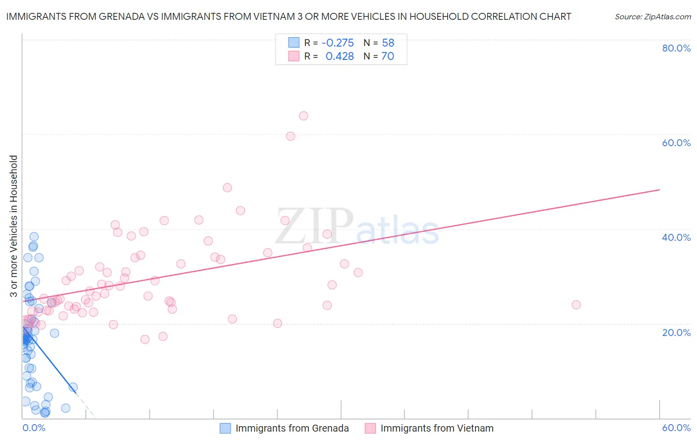 Immigrants from Grenada vs Immigrants from Vietnam 3 or more Vehicles in Household