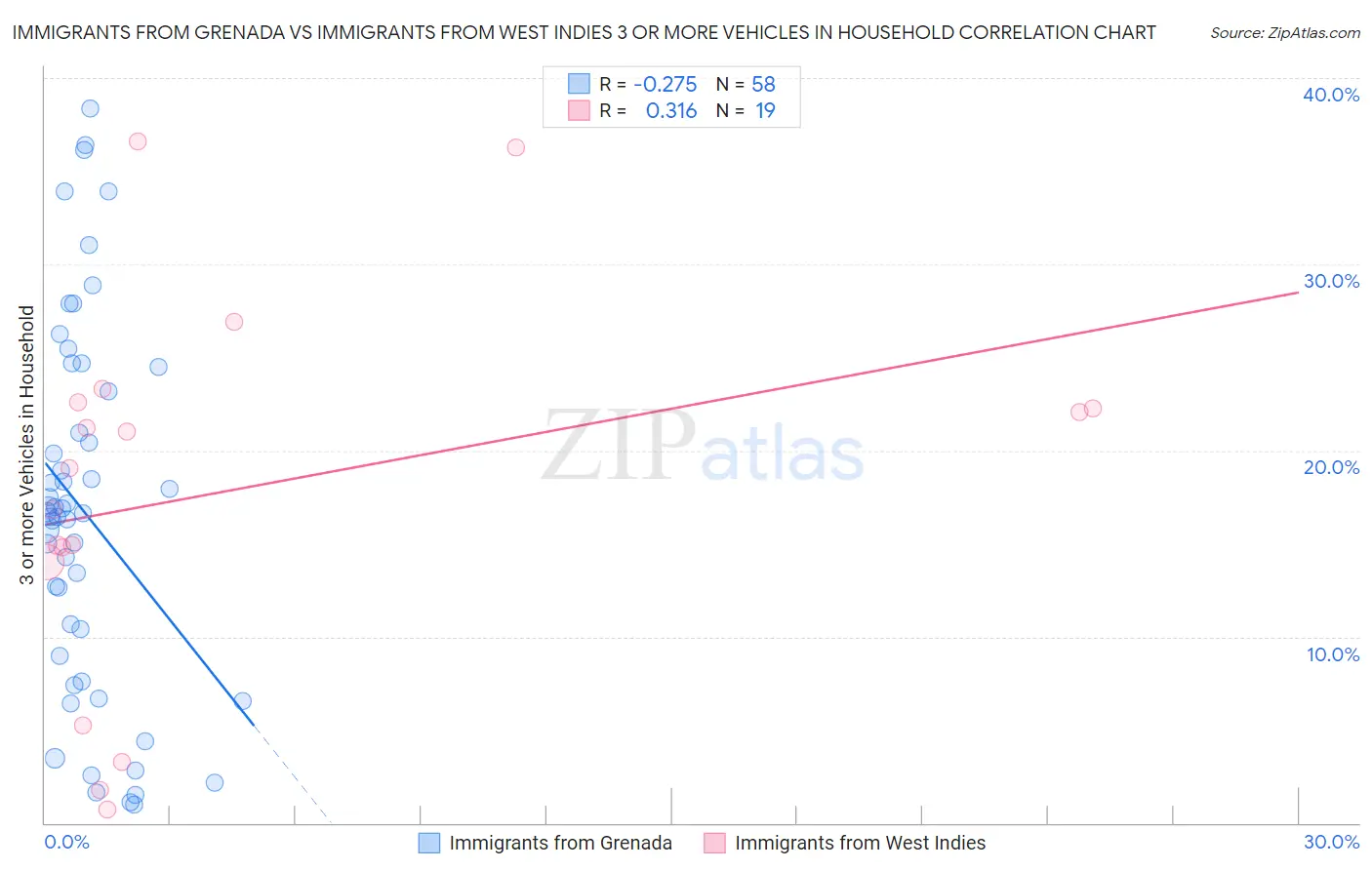 Immigrants from Grenada vs Immigrants from West Indies 3 or more Vehicles in Household