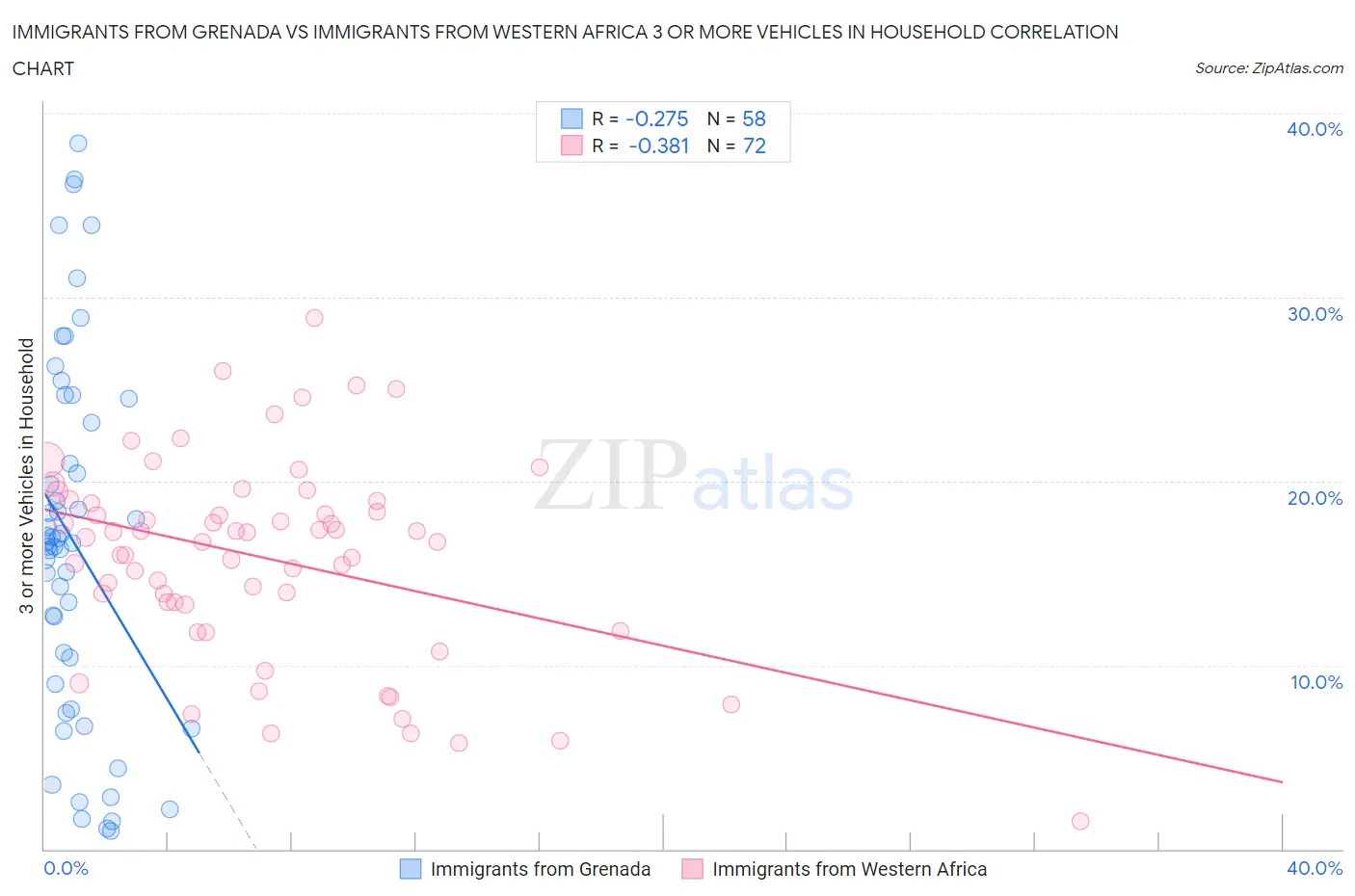 Immigrants from Grenada vs Immigrants from Western Africa 3 or more Vehicles in Household