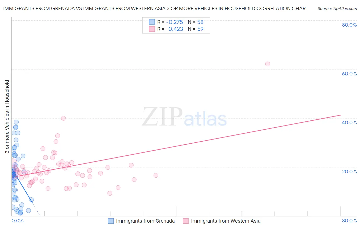 Immigrants from Grenada vs Immigrants from Western Asia 3 or more Vehicles in Household