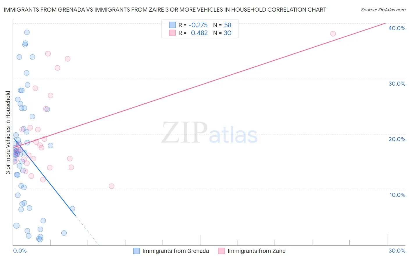 Immigrants from Grenada vs Immigrants from Zaire 3 or more Vehicles in Household