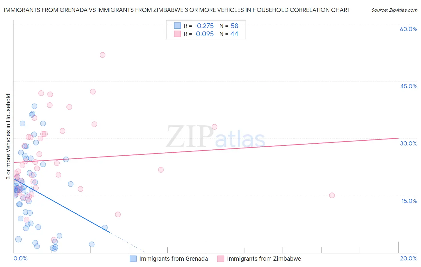 Immigrants from Grenada vs Immigrants from Zimbabwe 3 or more Vehicles in Household