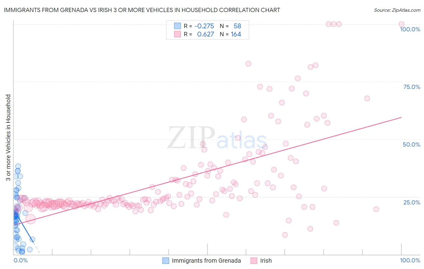 Immigrants from Grenada vs Irish 3 or more Vehicles in Household