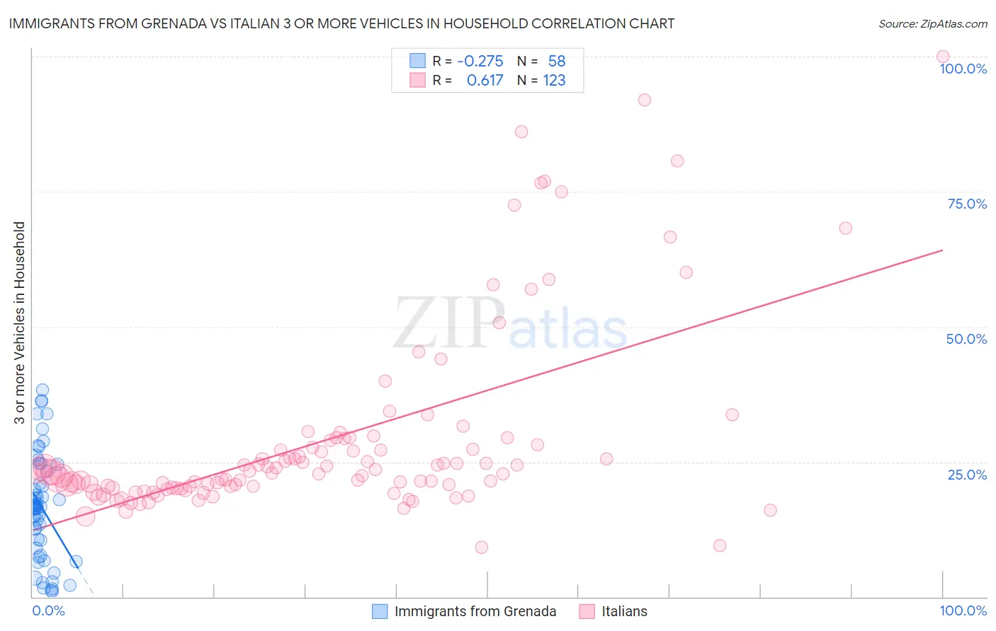 Immigrants from Grenada vs Italian 3 or more Vehicles in Household