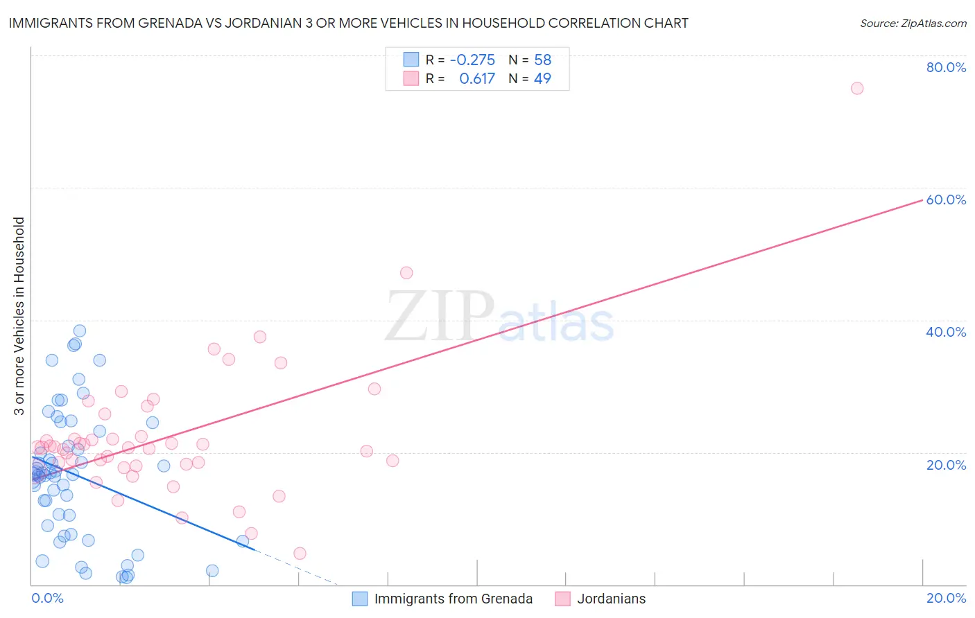 Immigrants from Grenada vs Jordanian 3 or more Vehicles in Household