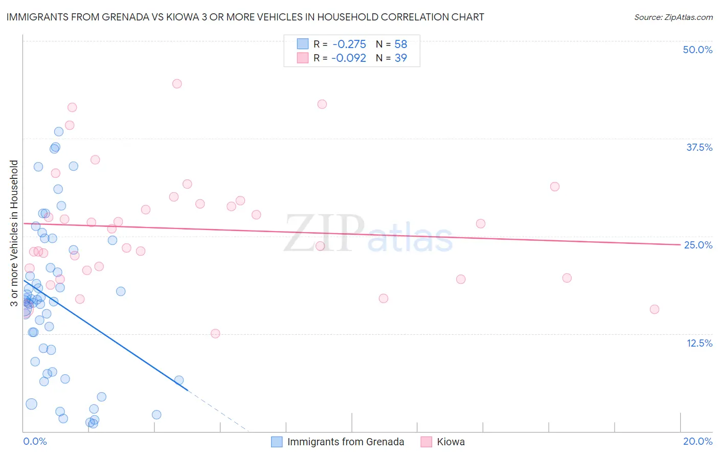 Immigrants from Grenada vs Kiowa 3 or more Vehicles in Household