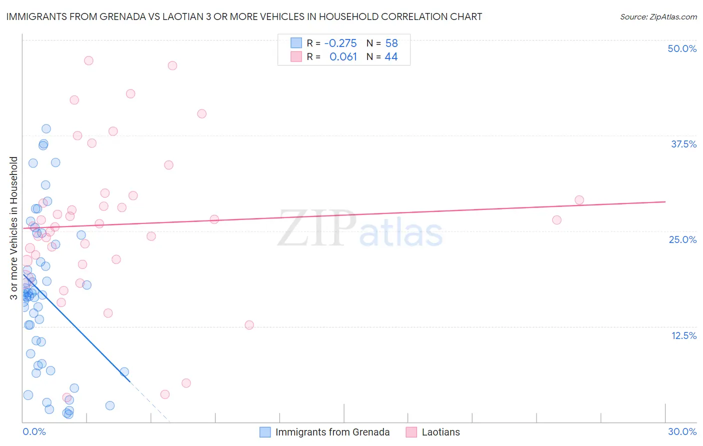 Immigrants from Grenada vs Laotian 3 or more Vehicles in Household