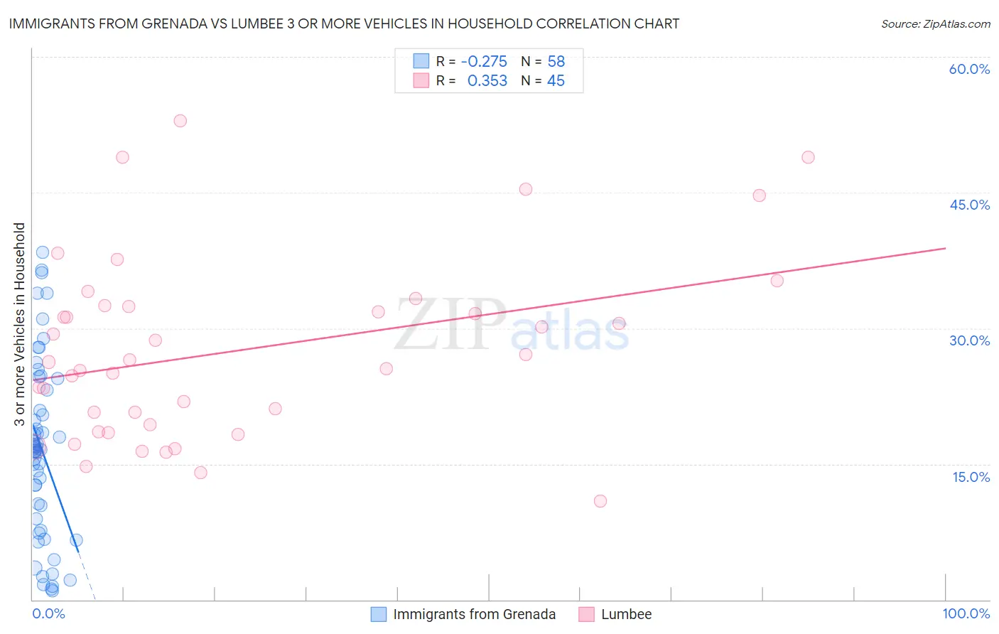 Immigrants from Grenada vs Lumbee 3 or more Vehicles in Household