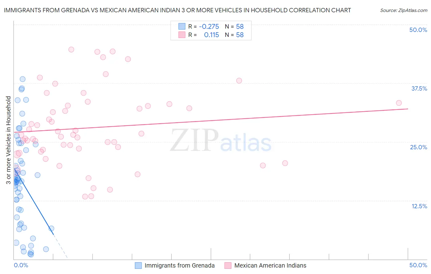 Immigrants from Grenada vs Mexican American Indian 3 or more Vehicles in Household