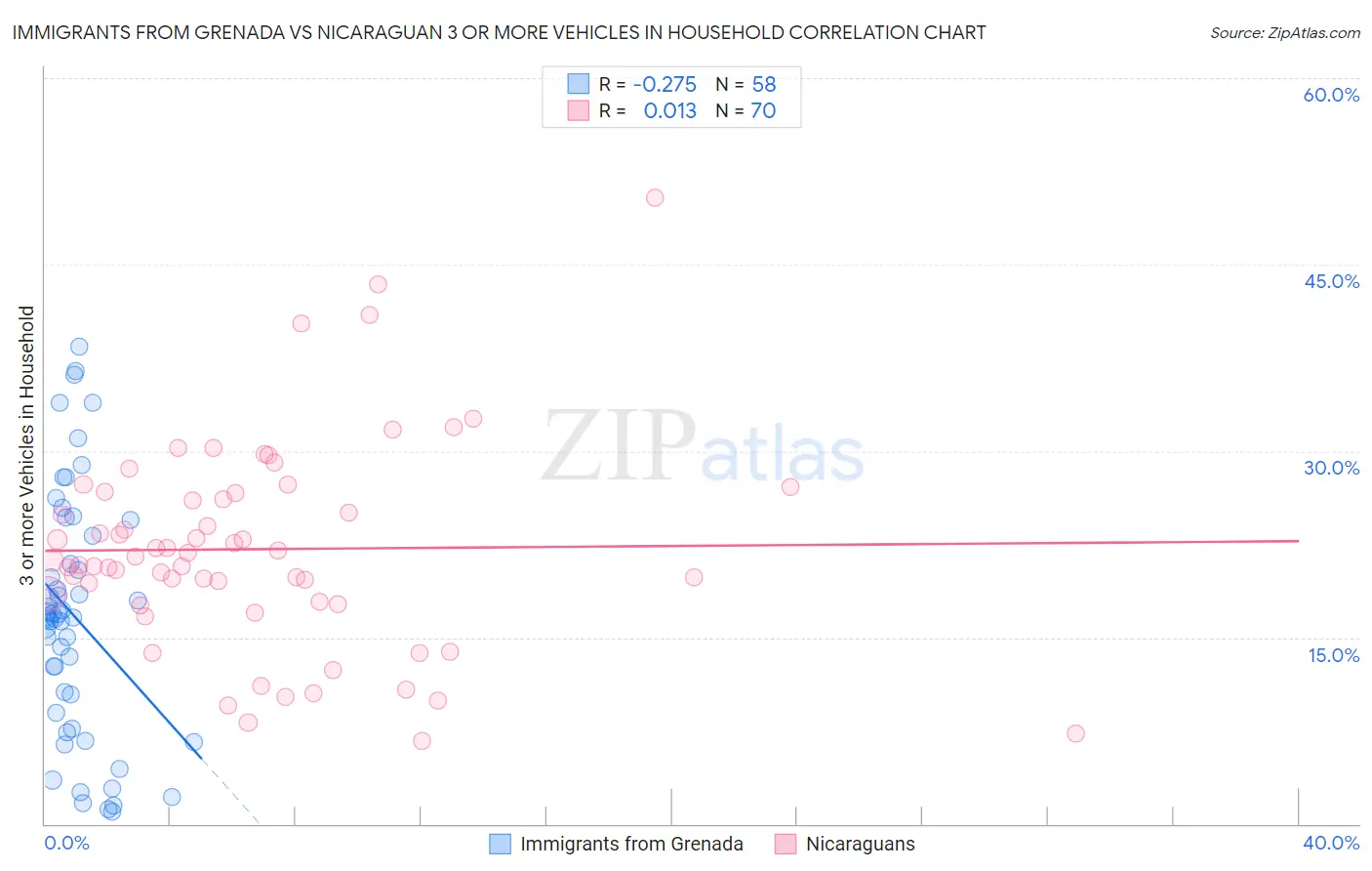 Immigrants from Grenada vs Nicaraguan 3 or more Vehicles in Household