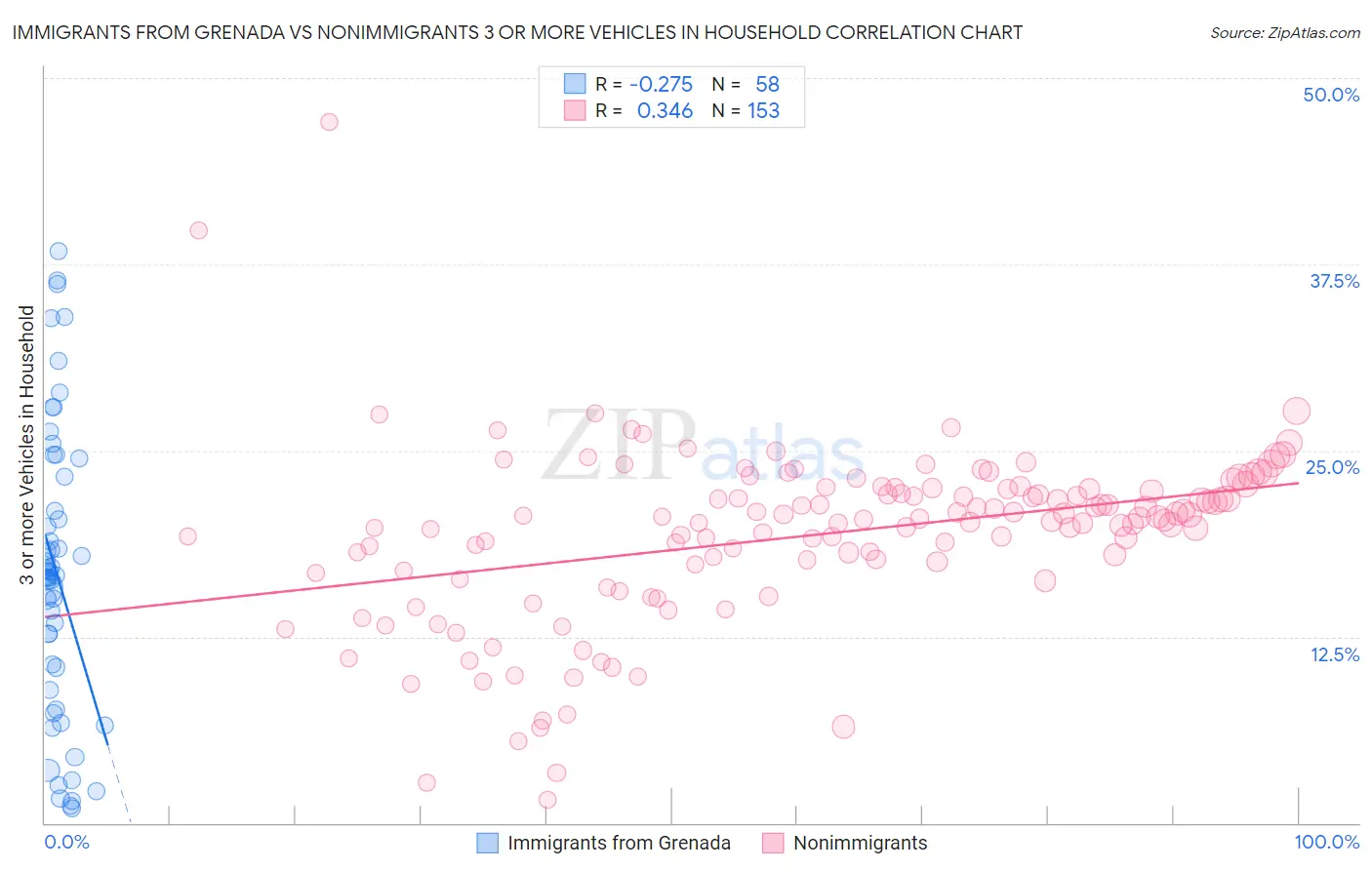 Immigrants from Grenada vs Nonimmigrants 3 or more Vehicles in Household