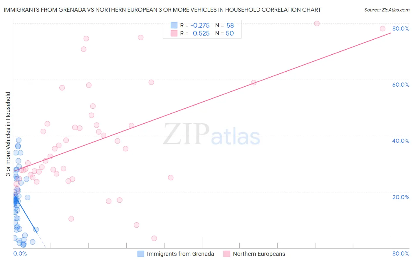 Immigrants from Grenada vs Northern European 3 or more Vehicles in Household