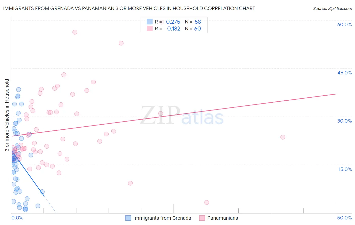 Immigrants from Grenada vs Panamanian 3 or more Vehicles in Household