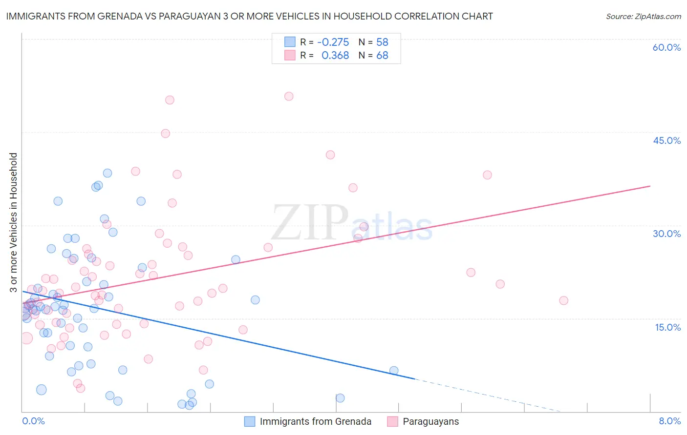 Immigrants from Grenada vs Paraguayan 3 or more Vehicles in Household