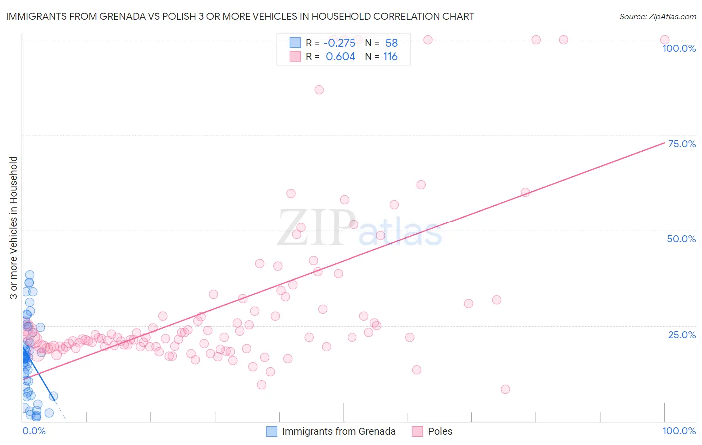 Immigrants from Grenada vs Polish 3 or more Vehicles in Household