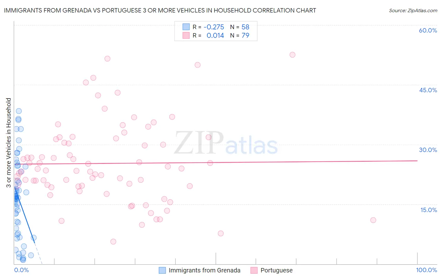 Immigrants from Grenada vs Portuguese 3 or more Vehicles in Household