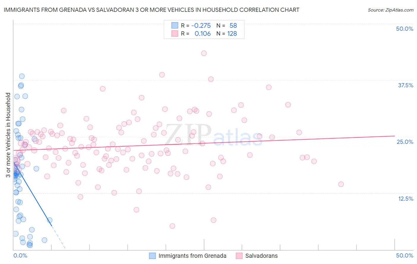 Immigrants from Grenada vs Salvadoran 3 or more Vehicles in Household