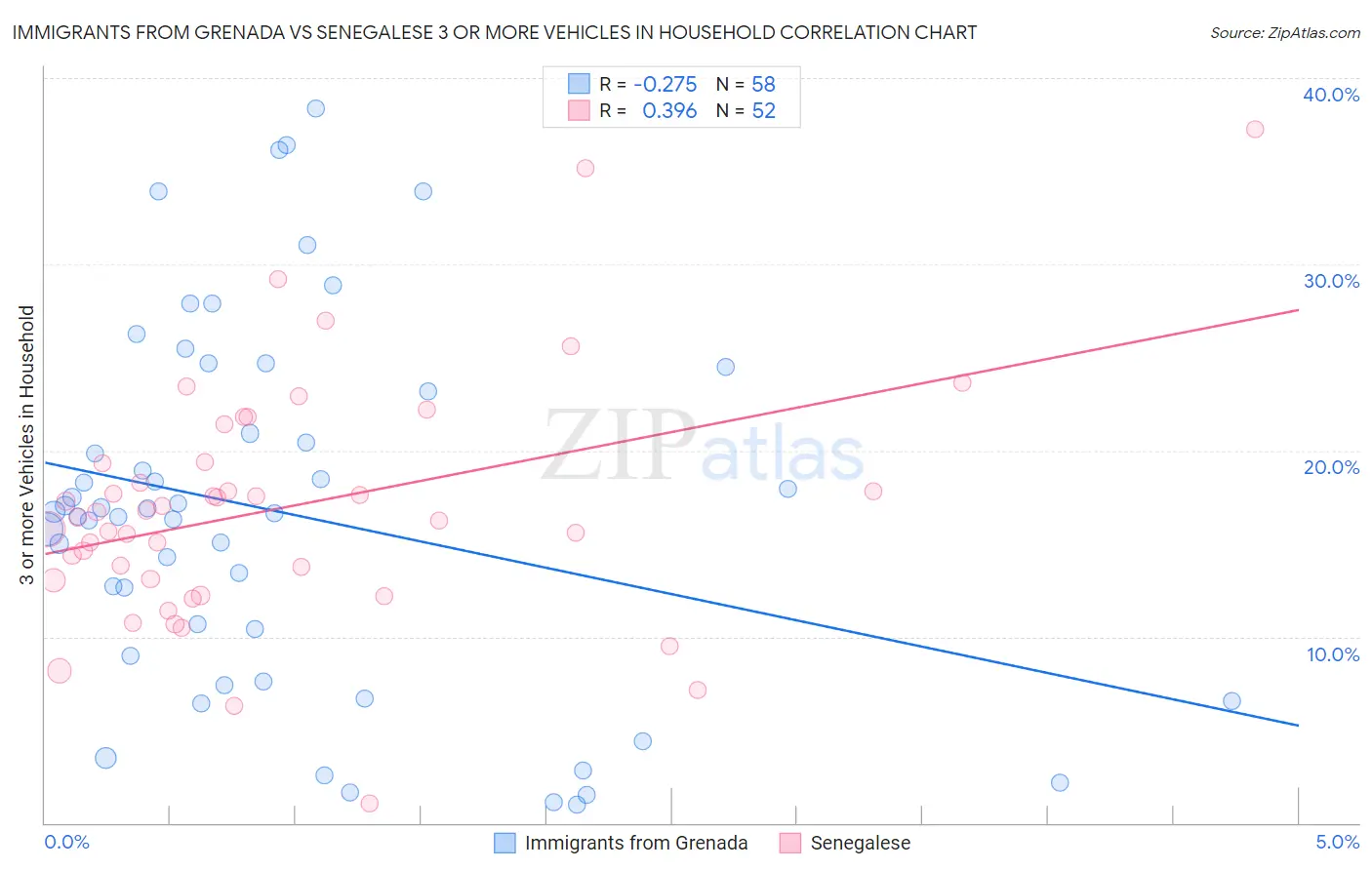 Immigrants from Grenada vs Senegalese 3 or more Vehicles in Household