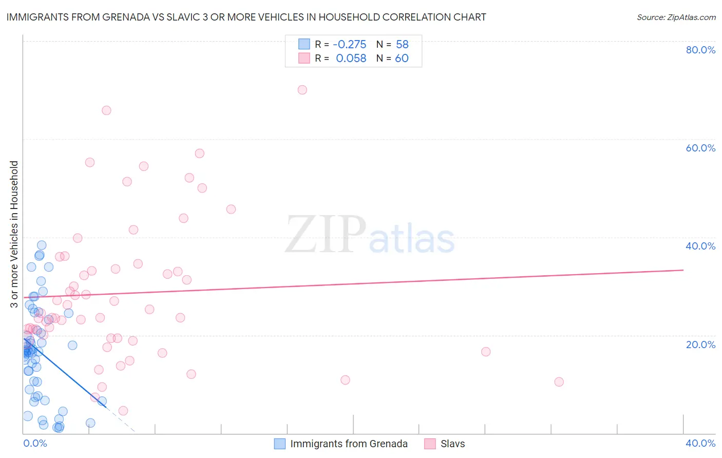 Immigrants from Grenada vs Slavic 3 or more Vehicles in Household