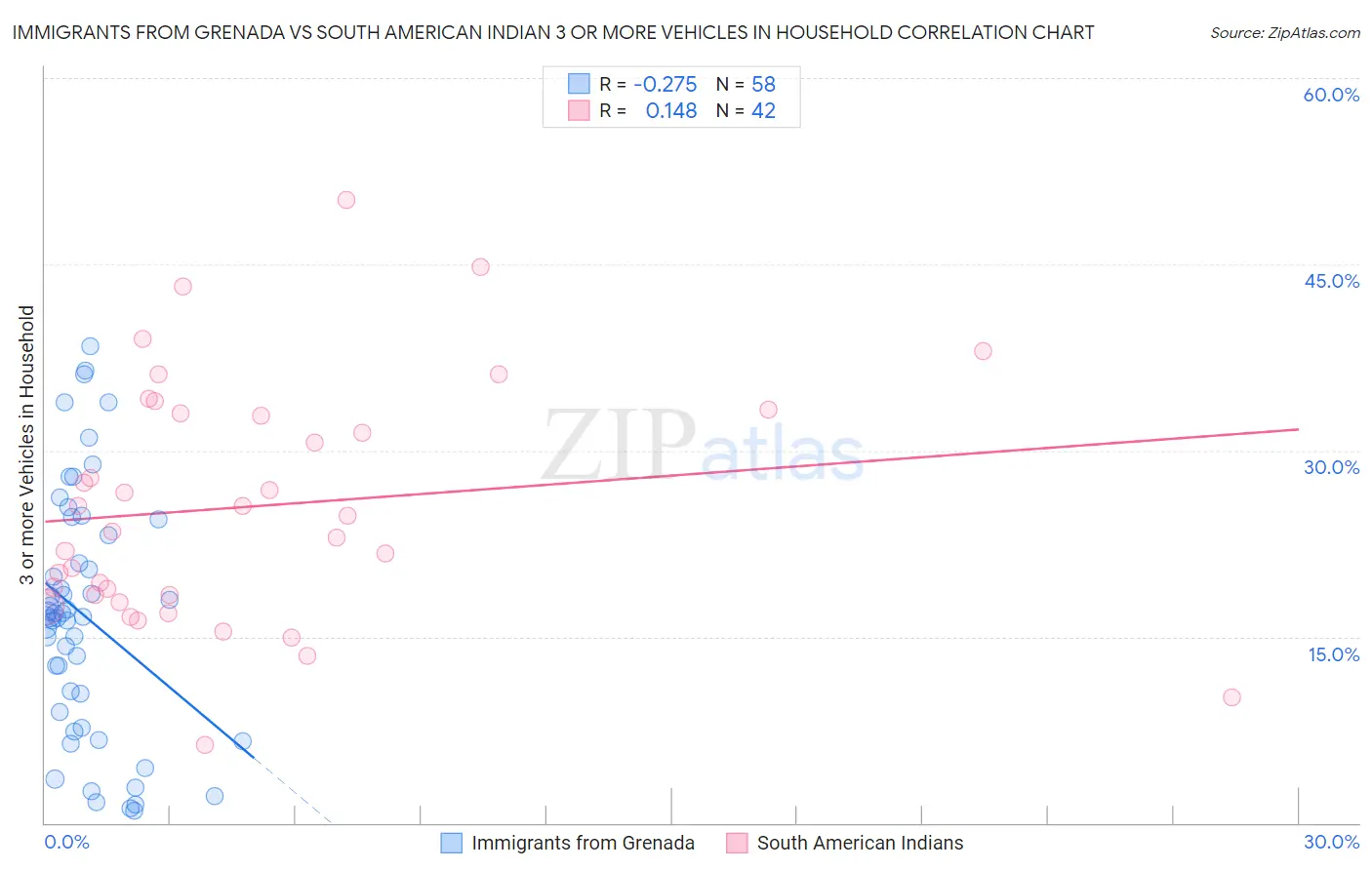 Immigrants from Grenada vs South American Indian 3 or more Vehicles in Household