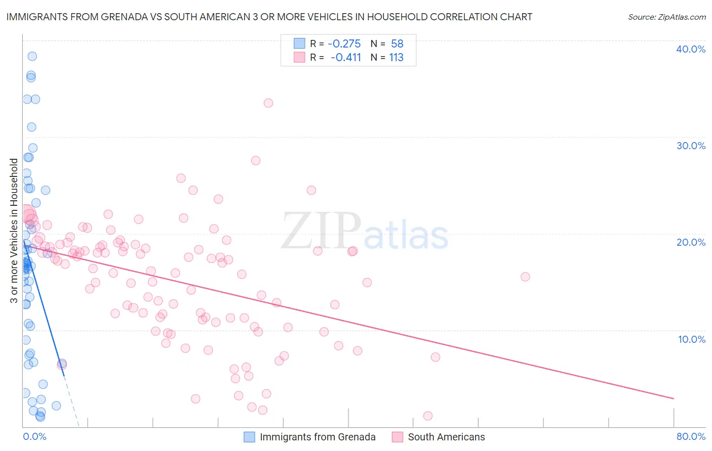 Immigrants from Grenada vs South American 3 or more Vehicles in Household