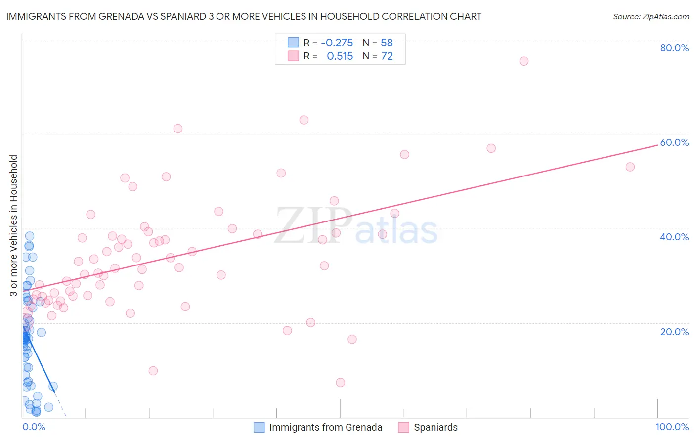 Immigrants from Grenada vs Spaniard 3 or more Vehicles in Household