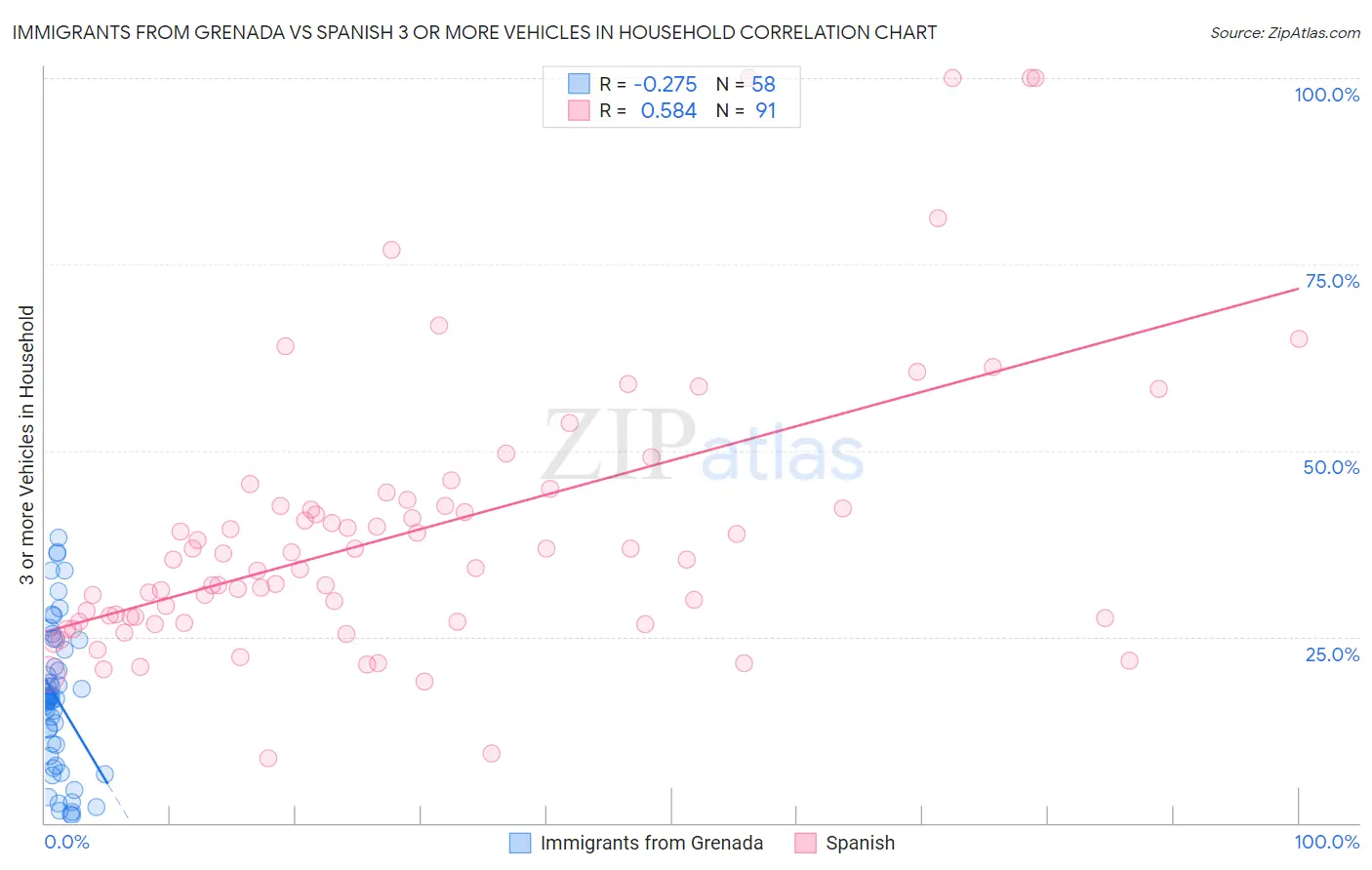 Immigrants from Grenada vs Spanish 3 or more Vehicles in Household