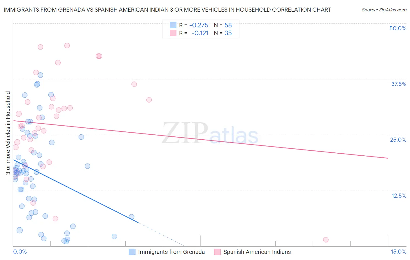 Immigrants from Grenada vs Spanish American Indian 3 or more Vehicles in Household