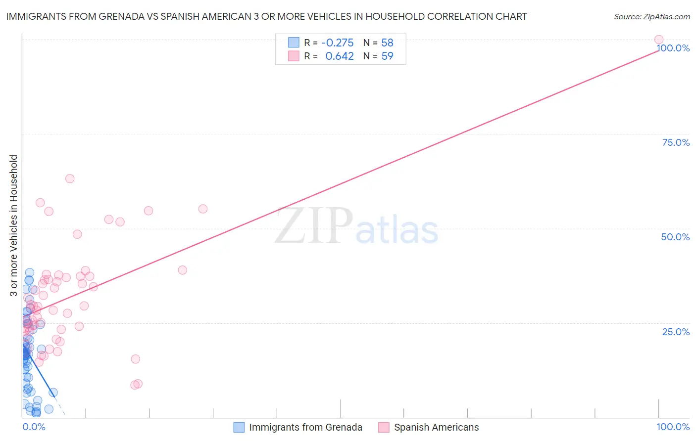 Immigrants from Grenada vs Spanish American 3 or more Vehicles in Household