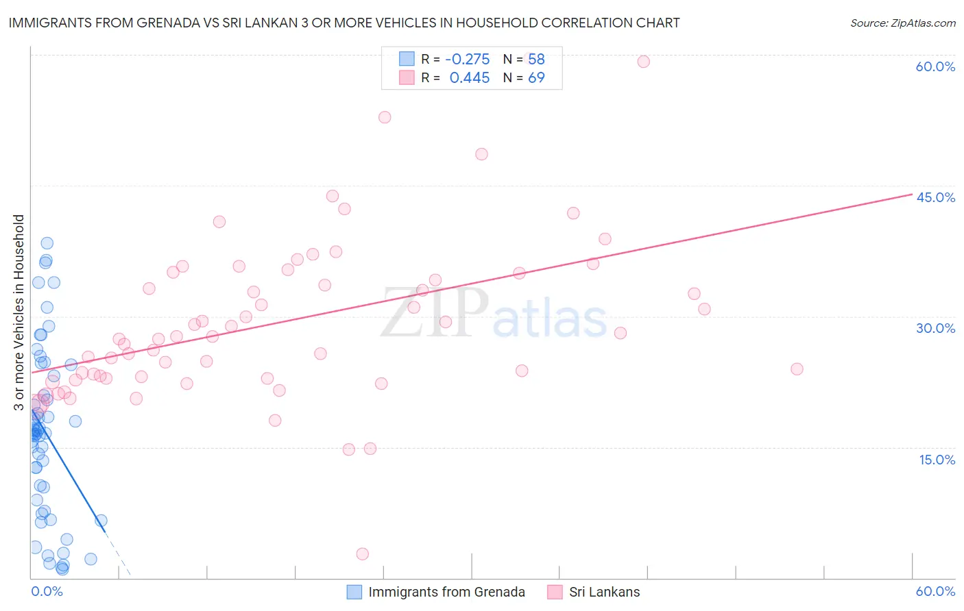 Immigrants from Grenada vs Sri Lankan 3 or more Vehicles in Household
