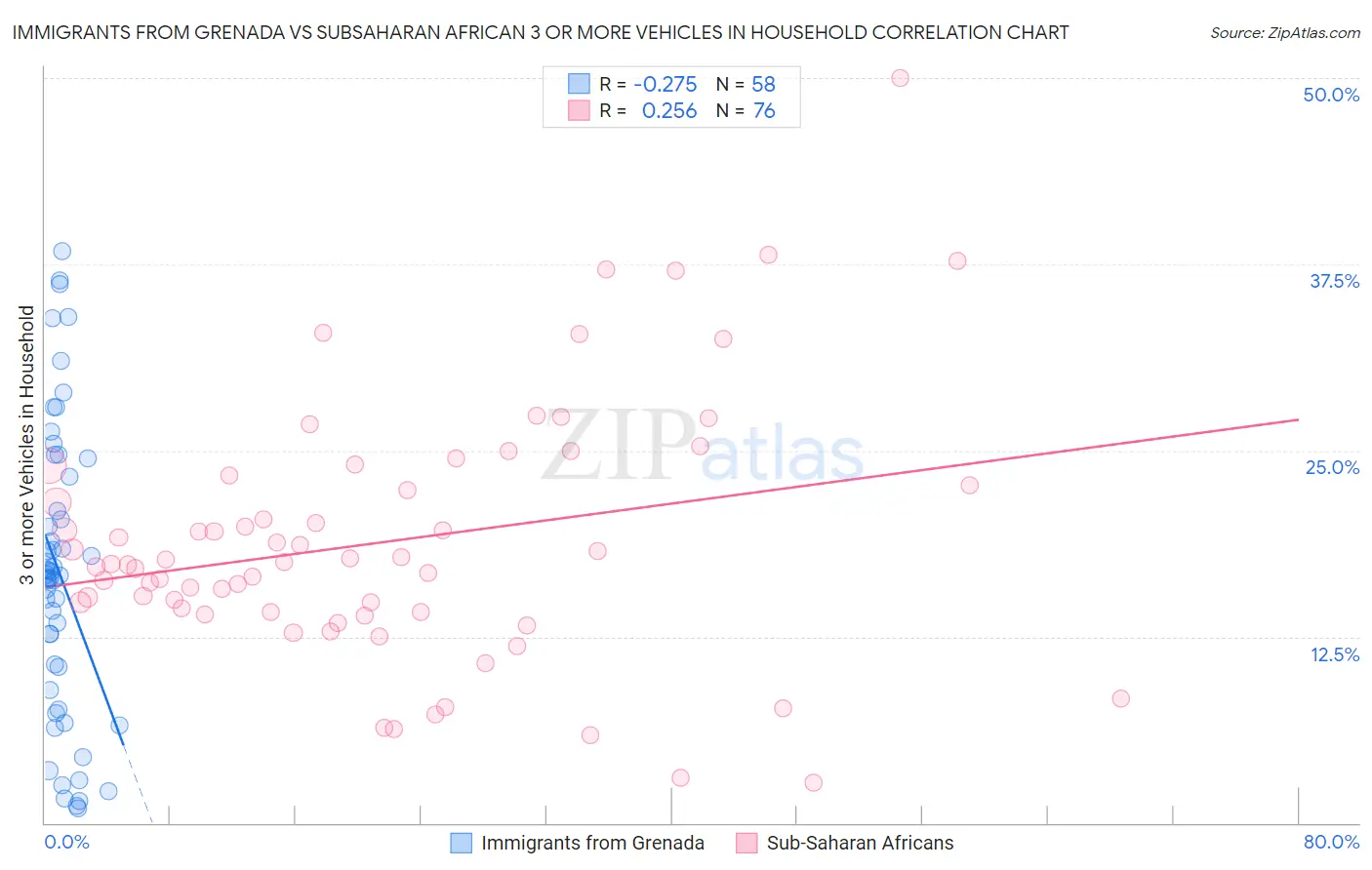 Immigrants from Grenada vs Subsaharan African 3 or more Vehicles in Household