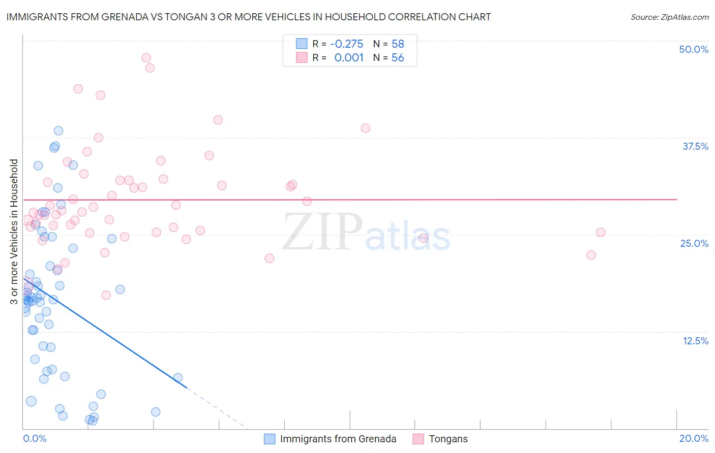 Immigrants from Grenada vs Tongan 3 or more Vehicles in Household