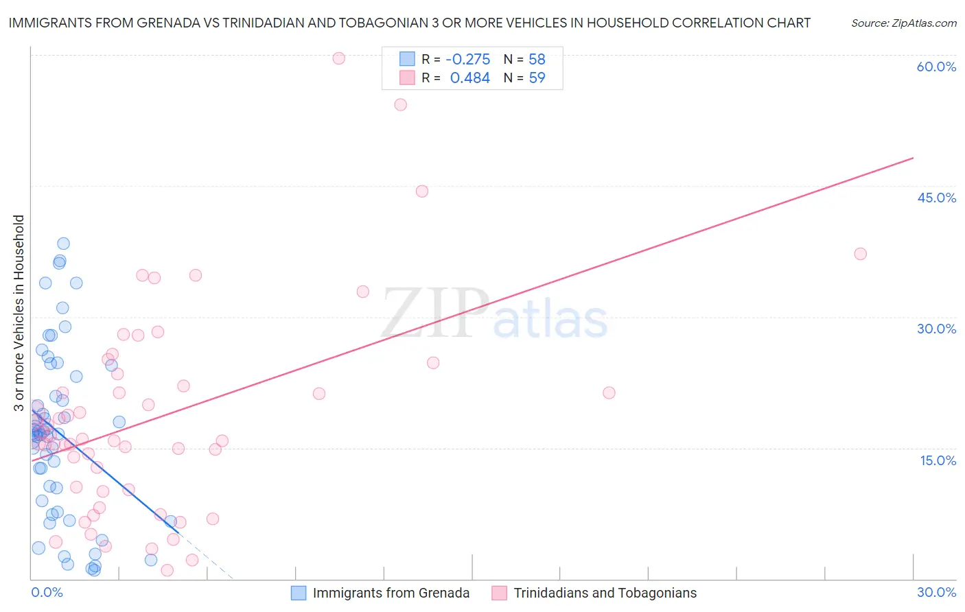Immigrants from Grenada vs Trinidadian and Tobagonian 3 or more Vehicles in Household