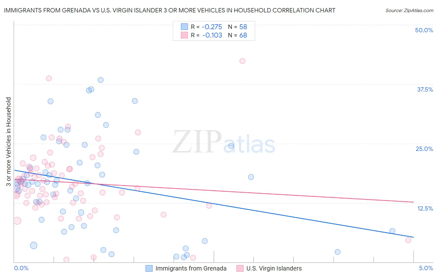Immigrants from Grenada vs U.S. Virgin Islander 3 or more Vehicles in Household