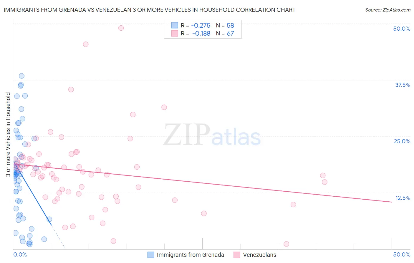 Immigrants from Grenada vs Venezuelan 3 or more Vehicles in Household