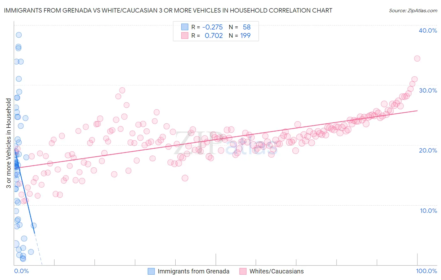 Immigrants from Grenada vs White/Caucasian 3 or more Vehicles in Household