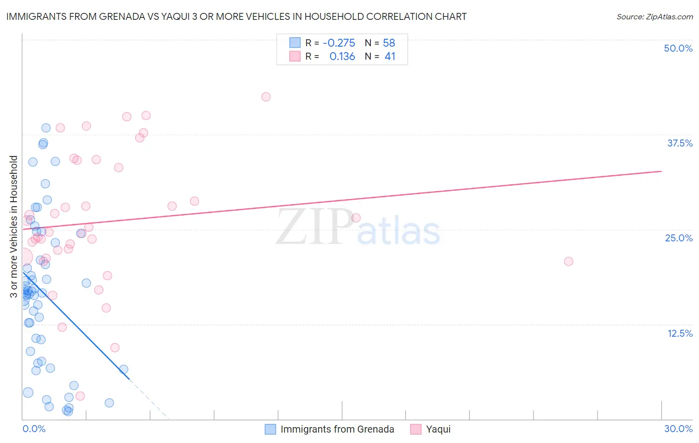 Immigrants from Grenada vs Yaqui 3 or more Vehicles in Household