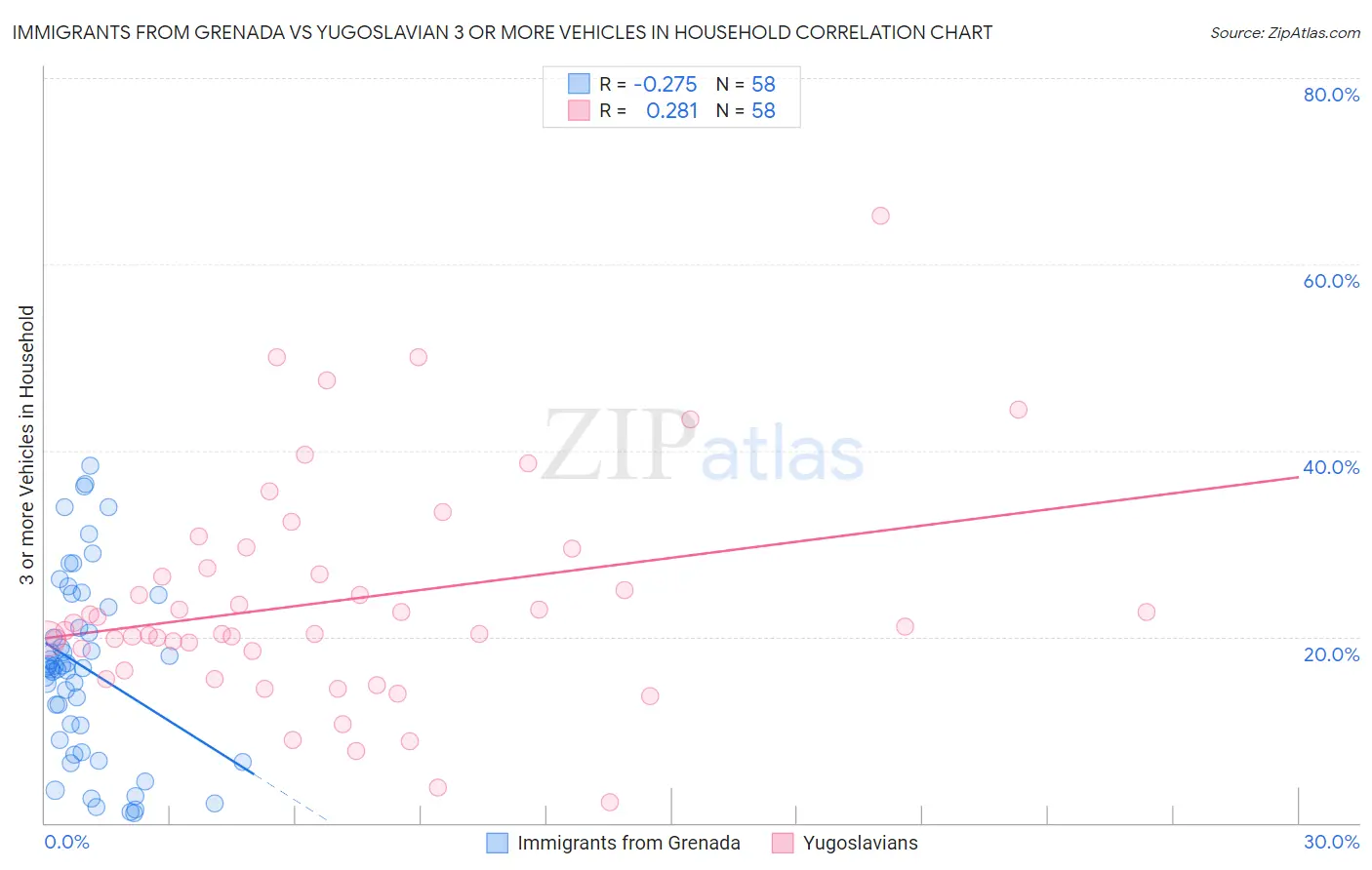 Immigrants from Grenada vs Yugoslavian 3 or more Vehicles in Household