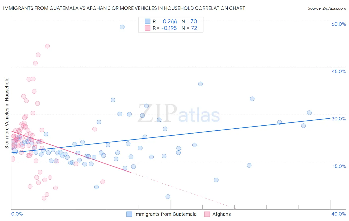 Immigrants from Guatemala vs Afghan 3 or more Vehicles in Household