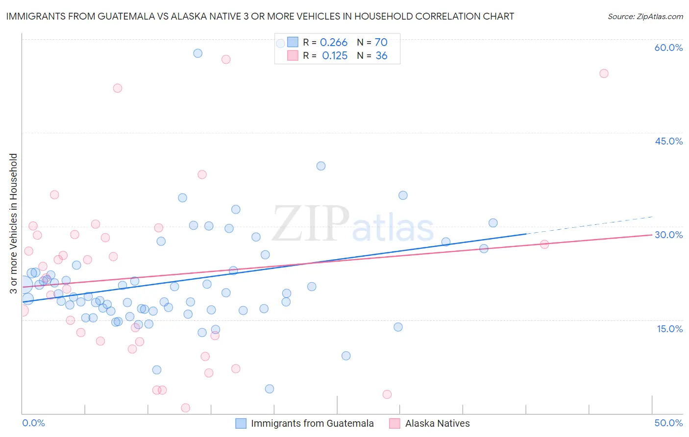 Immigrants from Guatemala vs Alaska Native 3 or more Vehicles in Household