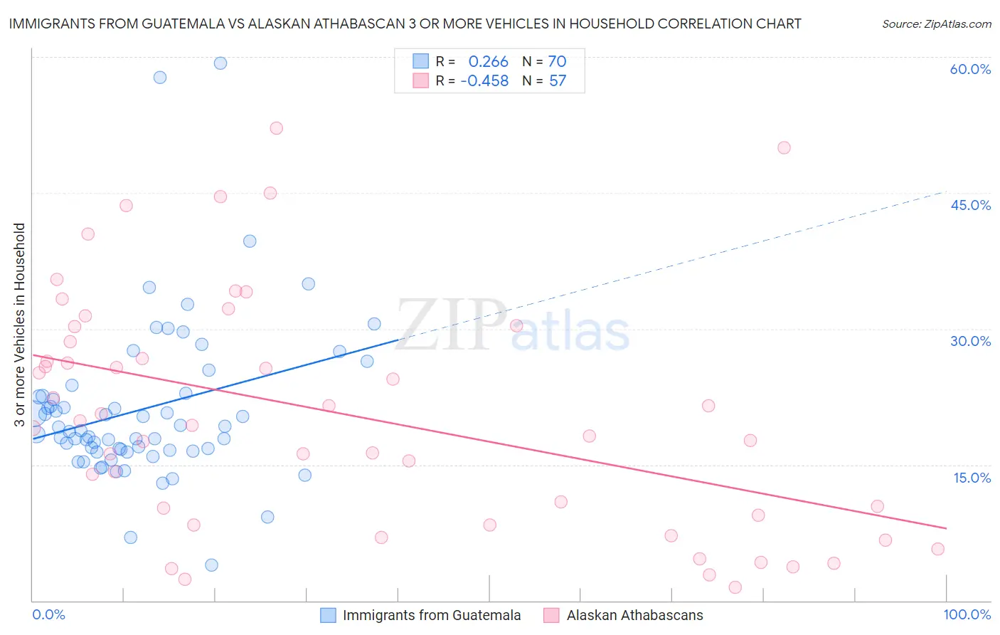 Immigrants from Guatemala vs Alaskan Athabascan 3 or more Vehicles in Household