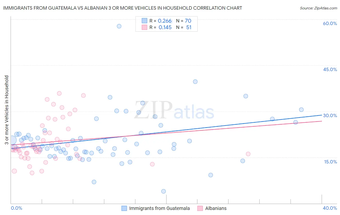 Immigrants from Guatemala vs Albanian 3 or more Vehicles in Household