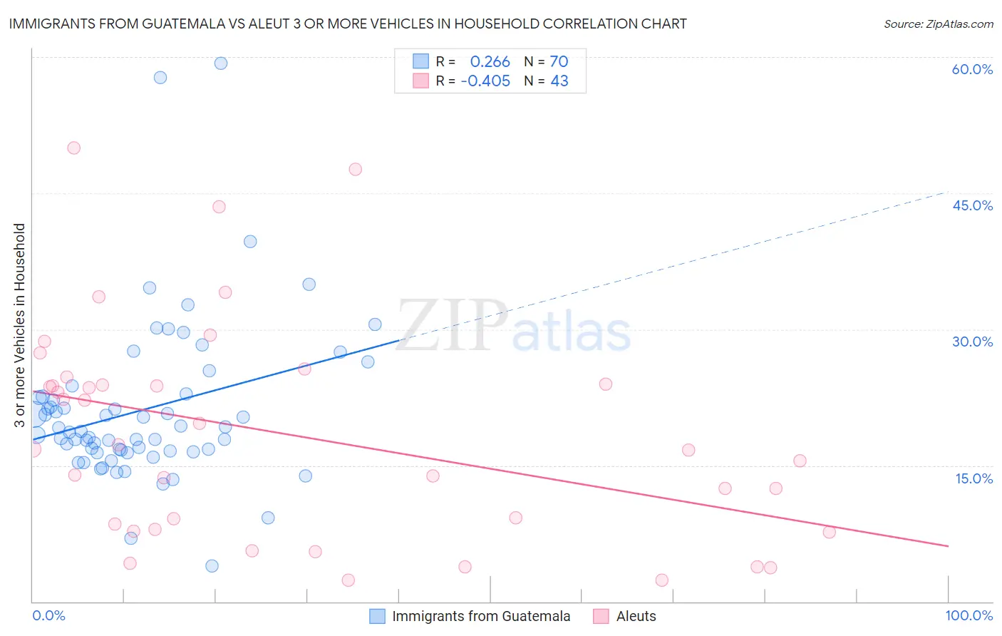 Immigrants from Guatemala vs Aleut 3 or more Vehicles in Household