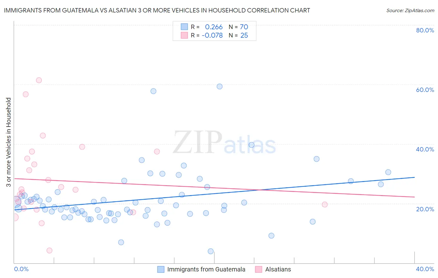 Immigrants from Guatemala vs Alsatian 3 or more Vehicles in Household