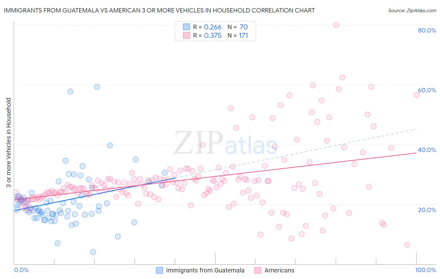 Immigrants from Guatemala vs American 3 or more Vehicles in Household