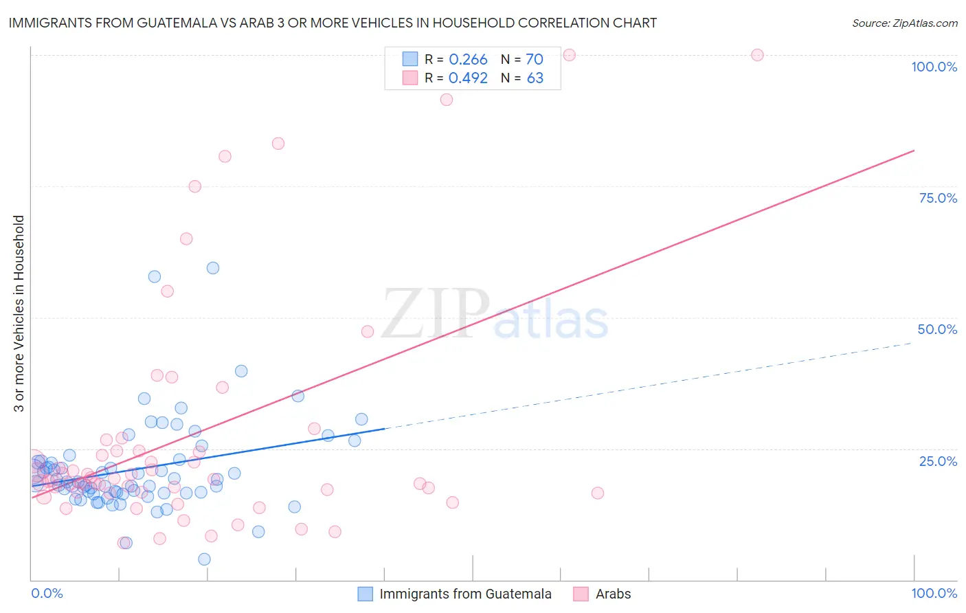 Immigrants from Guatemala vs Arab 3 or more Vehicles in Household