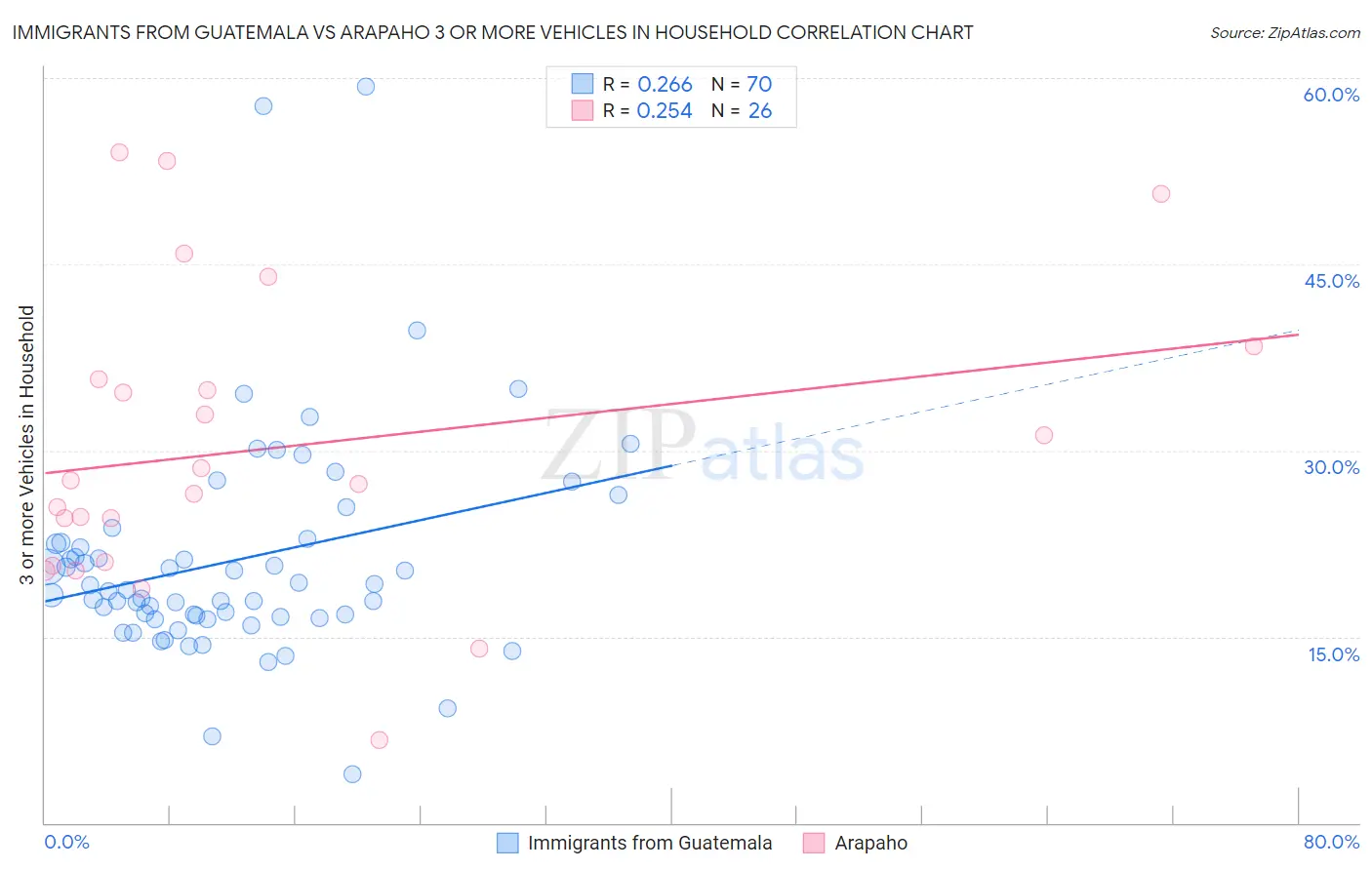 Immigrants from Guatemala vs Arapaho 3 or more Vehicles in Household