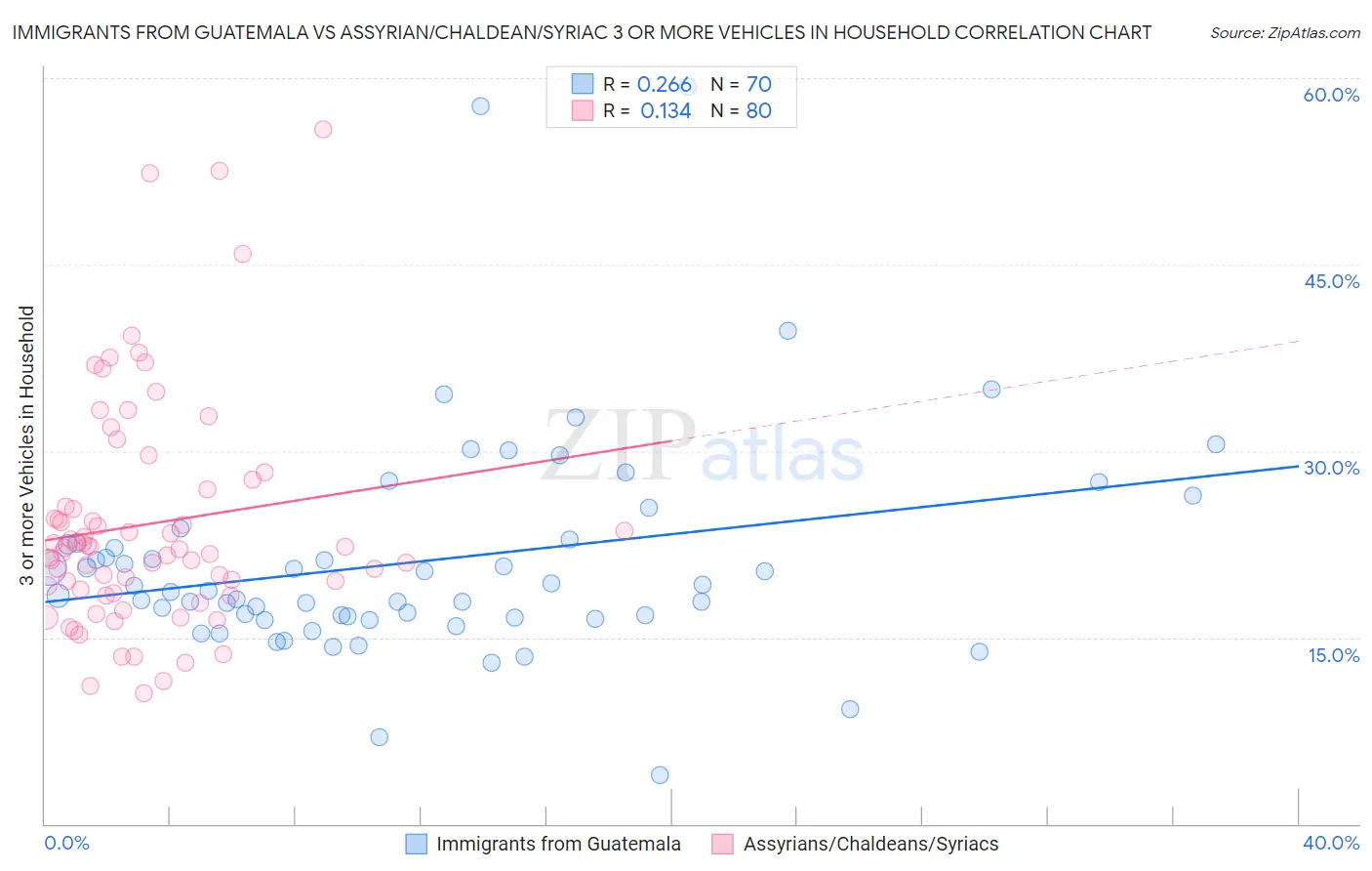 Immigrants from Guatemala vs Assyrian/Chaldean/Syriac 3 or more Vehicles in Household
