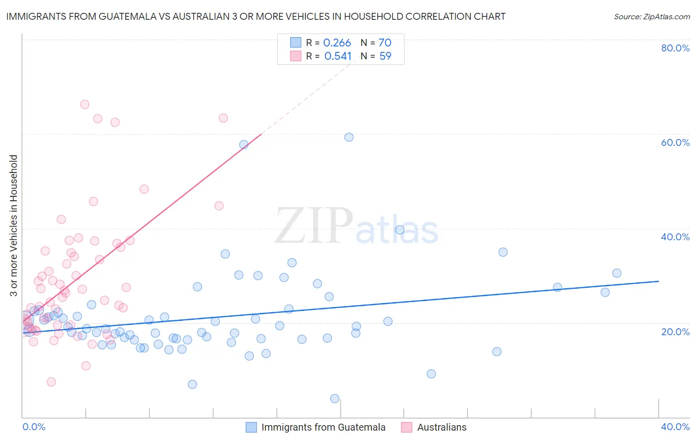 Immigrants from Guatemala vs Australian 3 or more Vehicles in Household